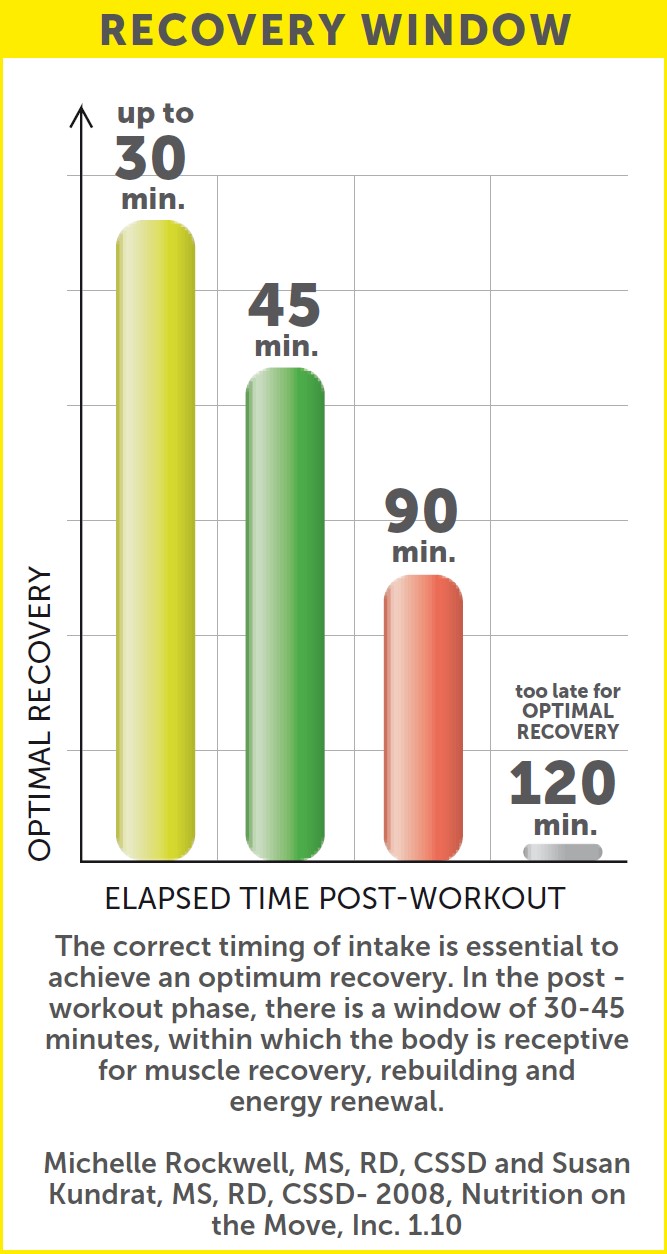 Best time for best results to use after workout