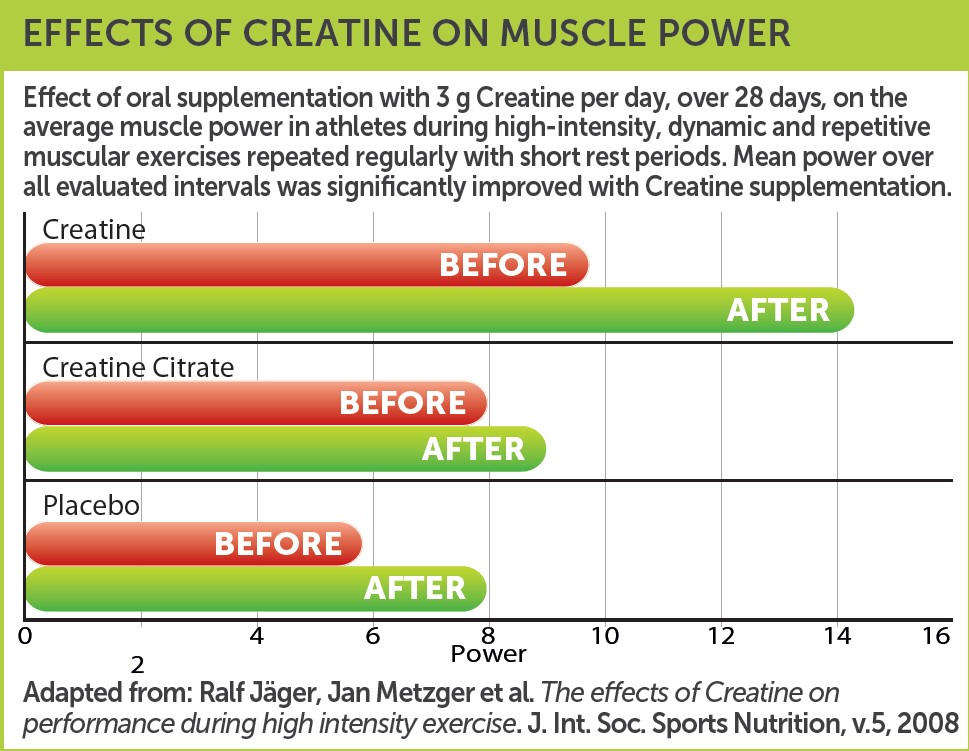 effects of creatine on muscle power namedsport emedical