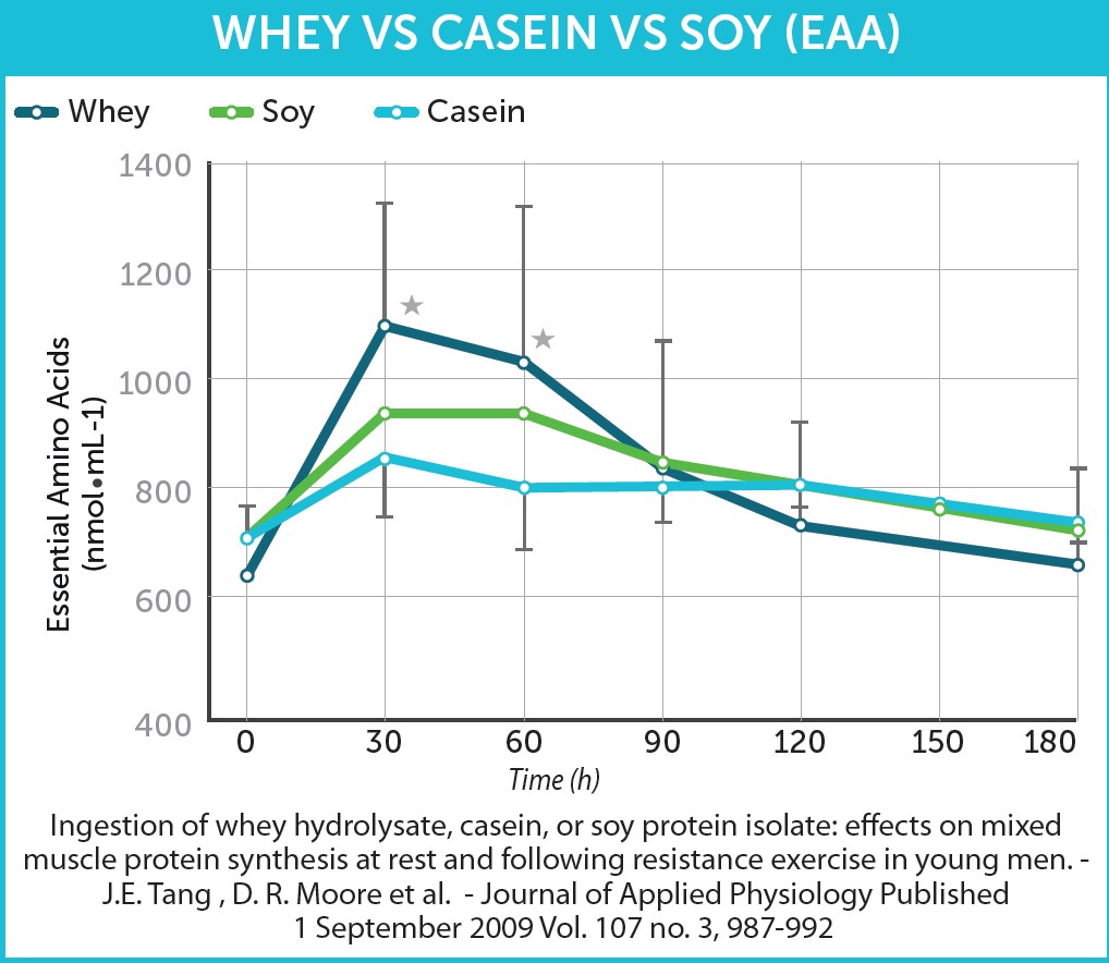 Whey vs soy emedical high quality food supplements
